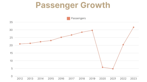 chart shows that cruise business is booming again